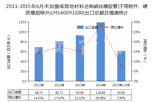 2011-2015年6月未加強(qiáng)或其他材料合制硫化橡膠管(不帶附件、硬質(zhì)橡膠除外)(HS40091100)出口總額及增速統(tǒng)計(jì)